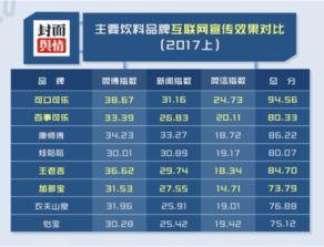 2017年飲品互聯(lián)網(wǎng)營銷風(fēng)云榜 數(shù)據(jù)揭示誰主沉浮